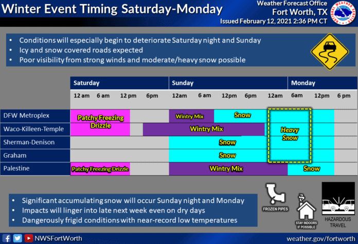 Weather timeline