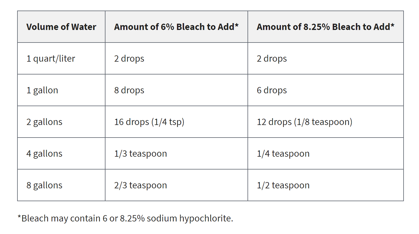 EPA bleach chart