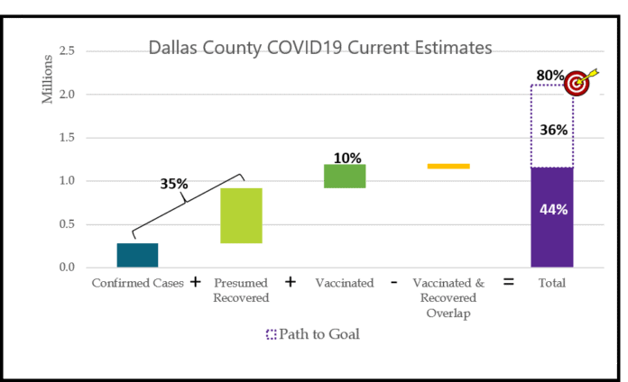 COVID 19 Dallas County graph