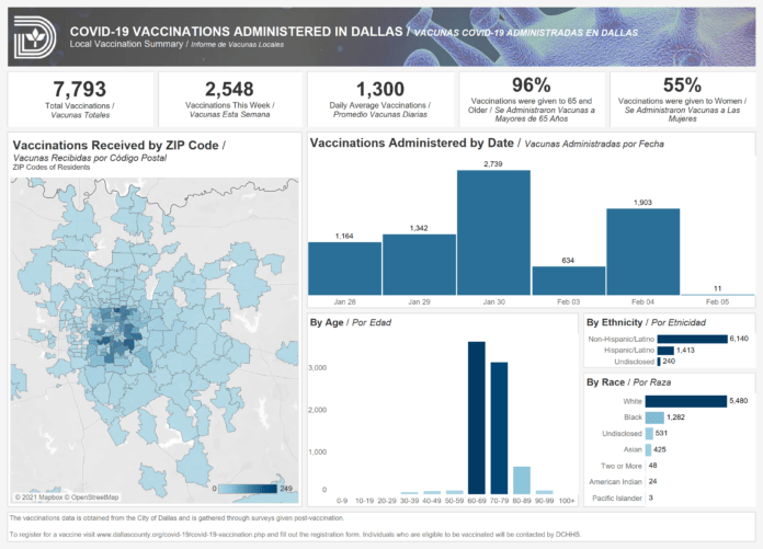 Vaccinations by zip code Dallas