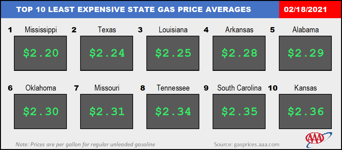 least expensive state for gas