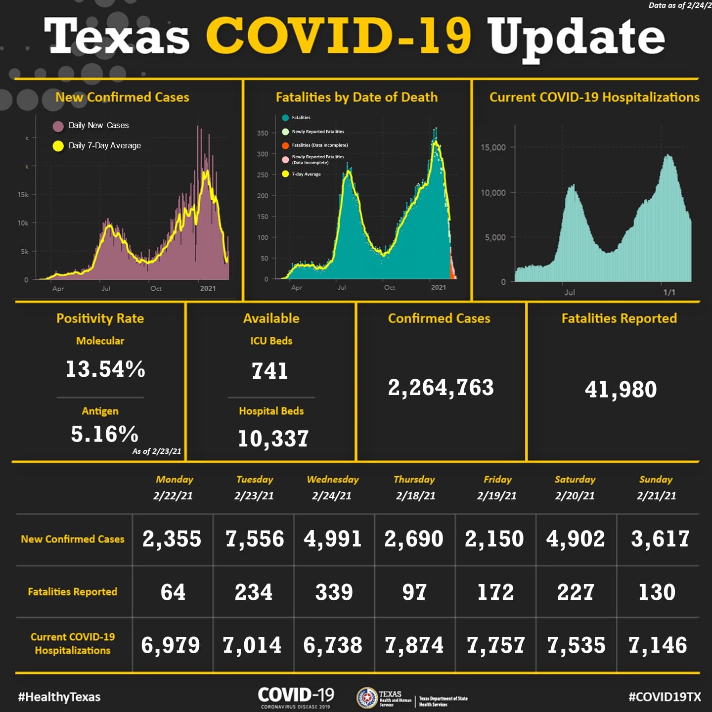 Texas COVID 19 Update 2 24