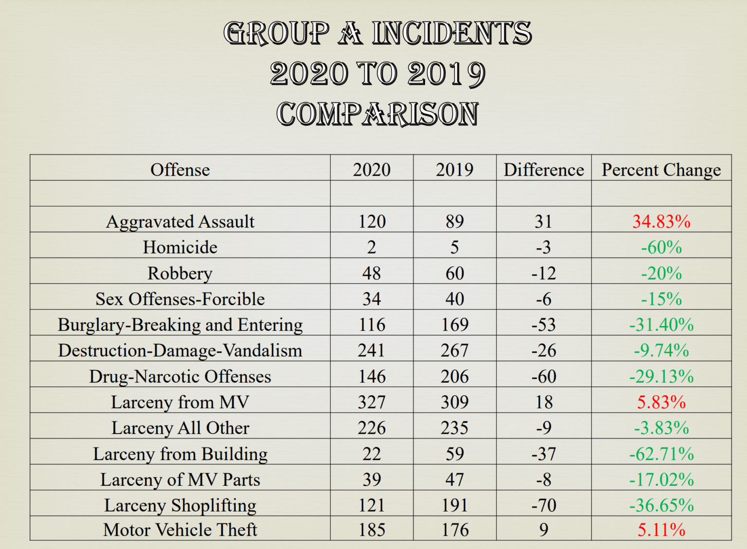 DeSoto Police Chief Costa Says 2020 Overall Crime Rates Down By 12