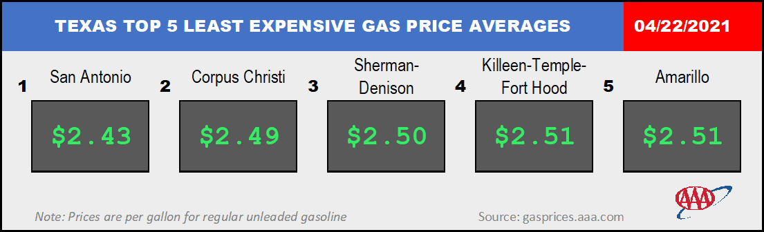 least expensive gas