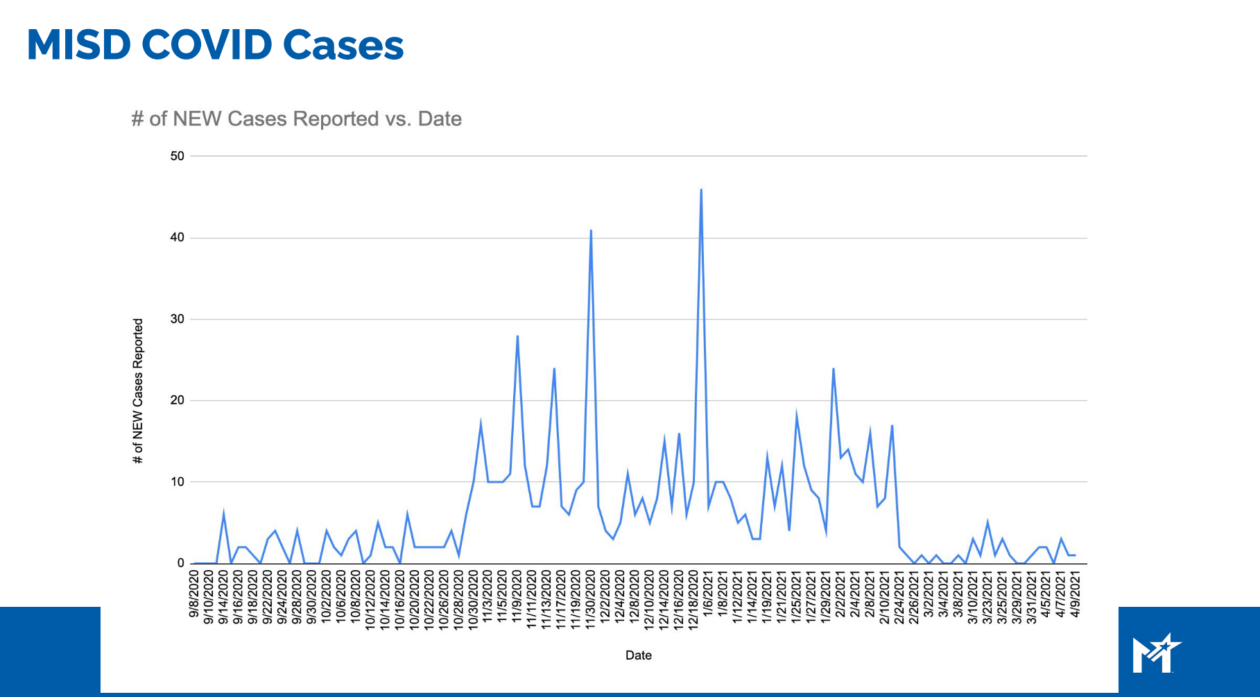 MISD Covid Cases