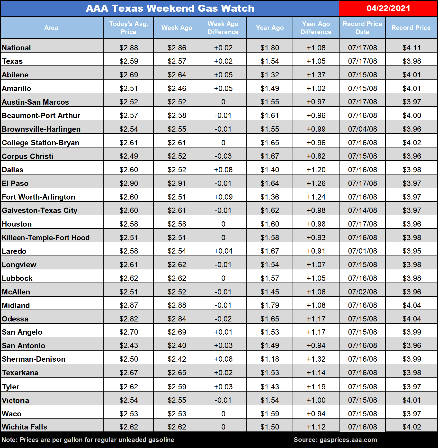 Texas gas averages