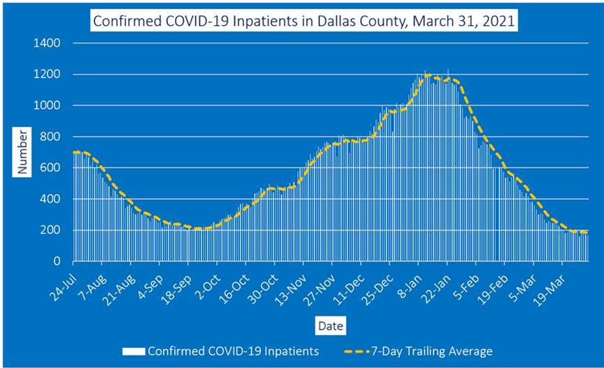 COVID inpatients Dallas