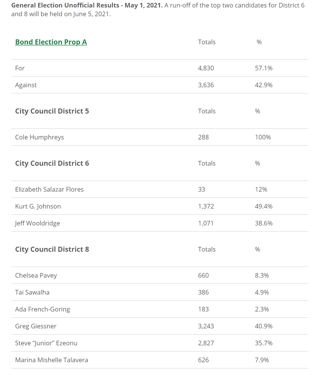 Grand Prairie election results