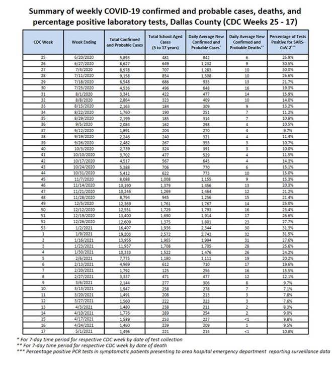 COVID 19 Dallas