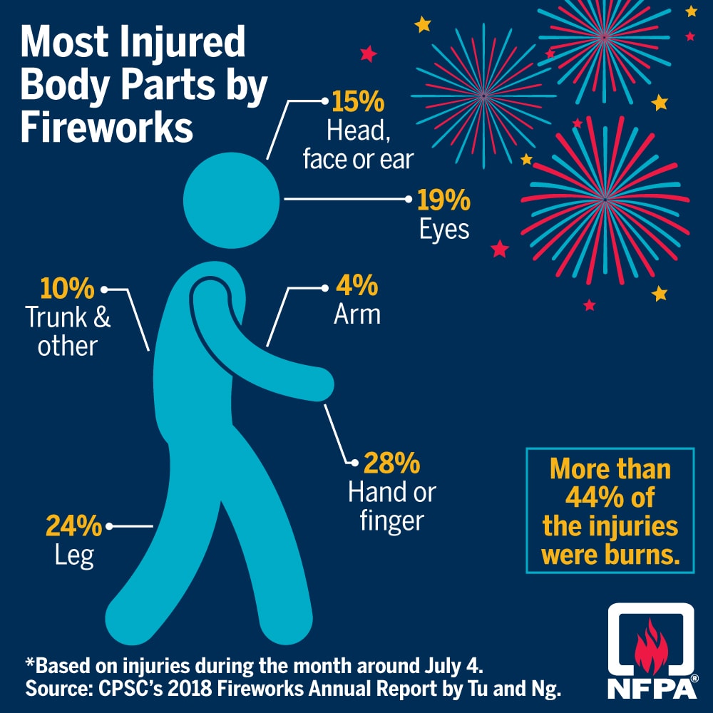 Fireworks injury poster