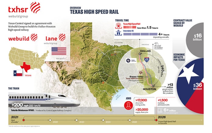 graphic for high speed rail between dallas and houston