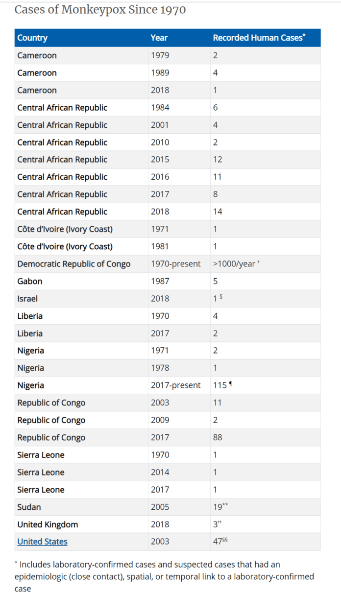 Monekypox cases chart