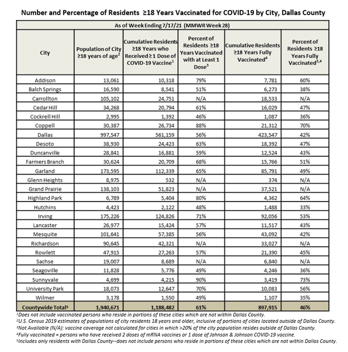 Chart showing vaccinated in Dallas County