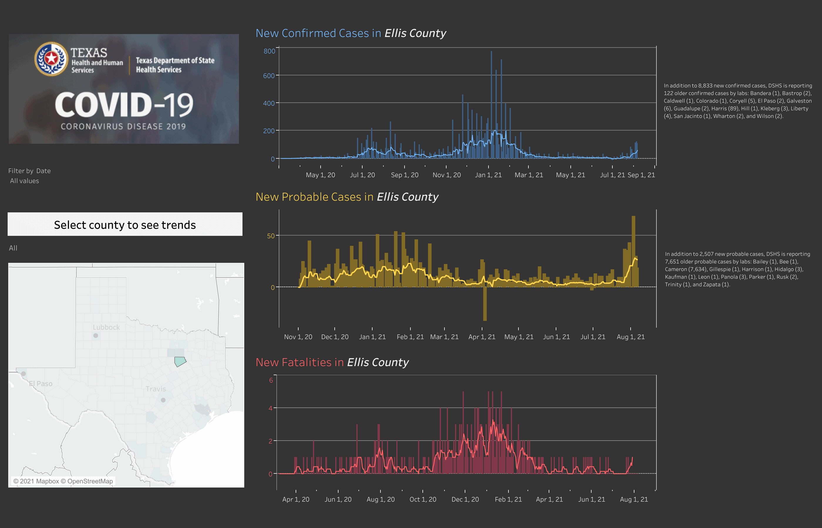 Ellis County COVID trends graph