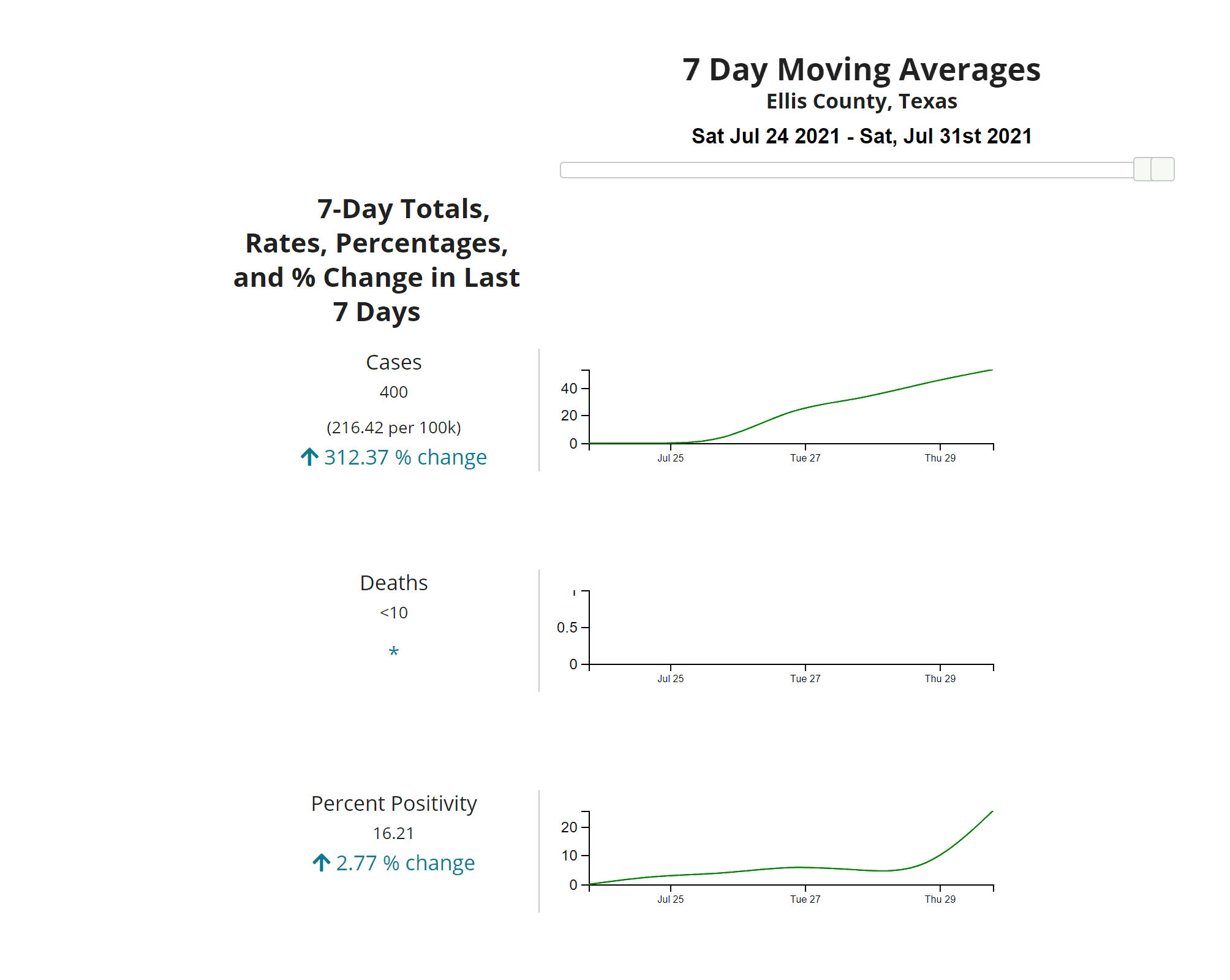 Ellis county covid 7 day avg graph