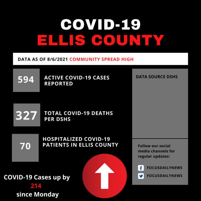 Ellis County COVID 19 numbers