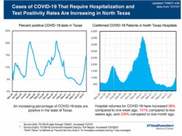 UTSW COVID hospitalization graph