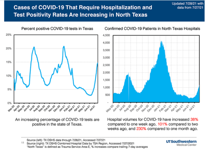 UTSW COVID hospitalization graph