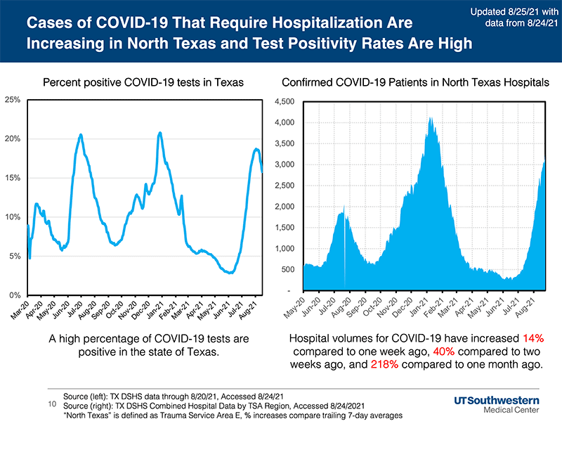 UTSW forecast slide August 25