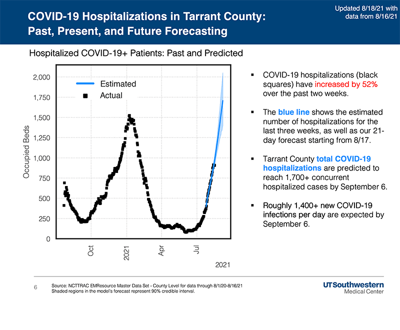 UTSW COVID 19 forecast