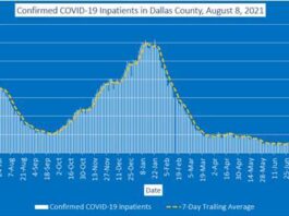 Dallas County COVID hospitalizationgraph