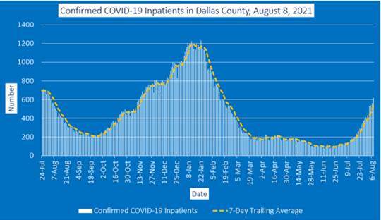 Dallas County COVID hospitalizationgraph
