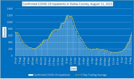 Dallas County inpatient graph