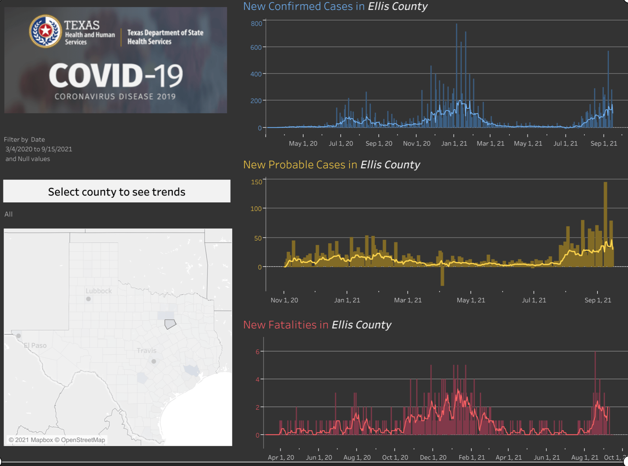 ellis County Trends 9 15