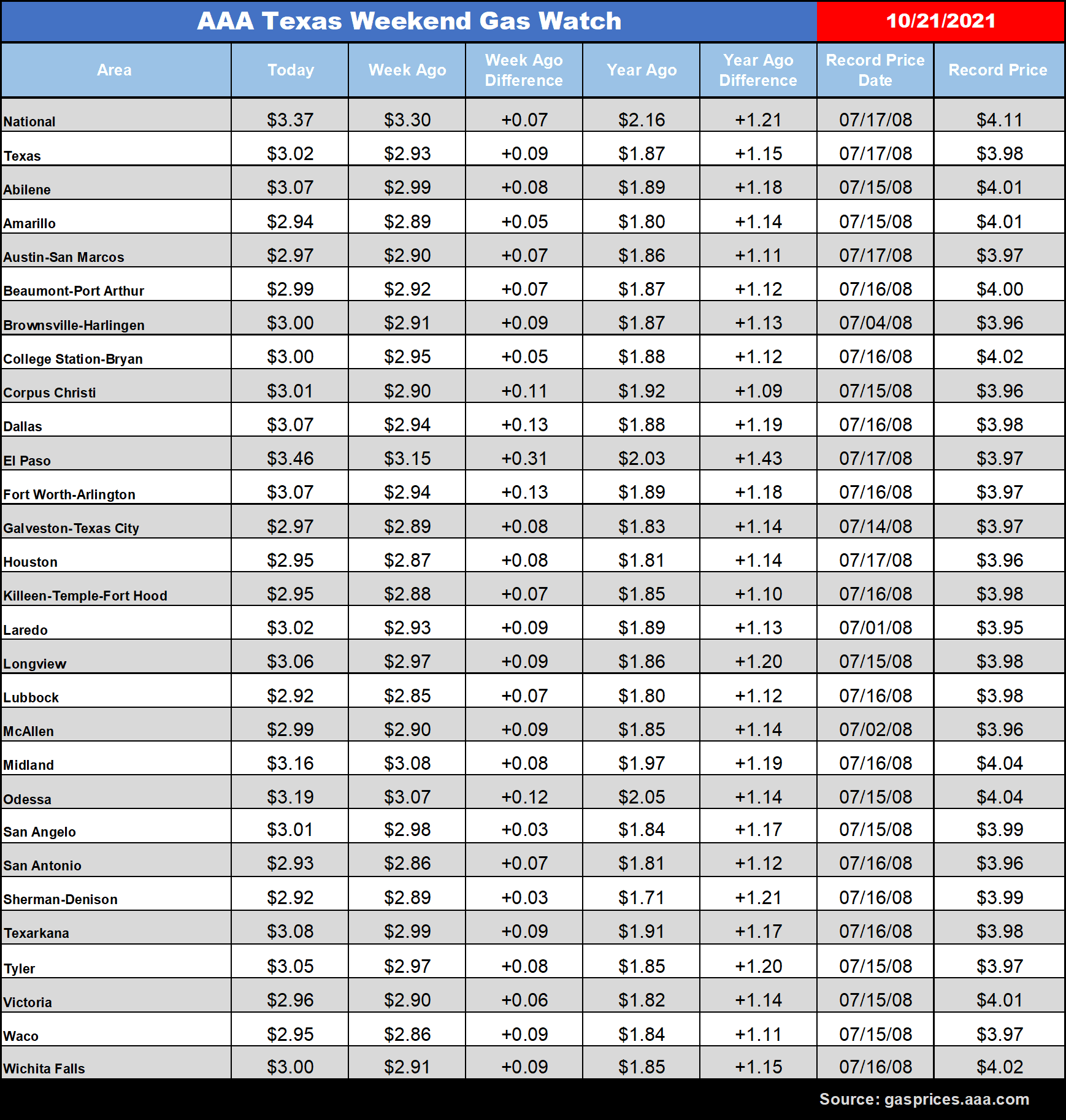 Texas gas chart