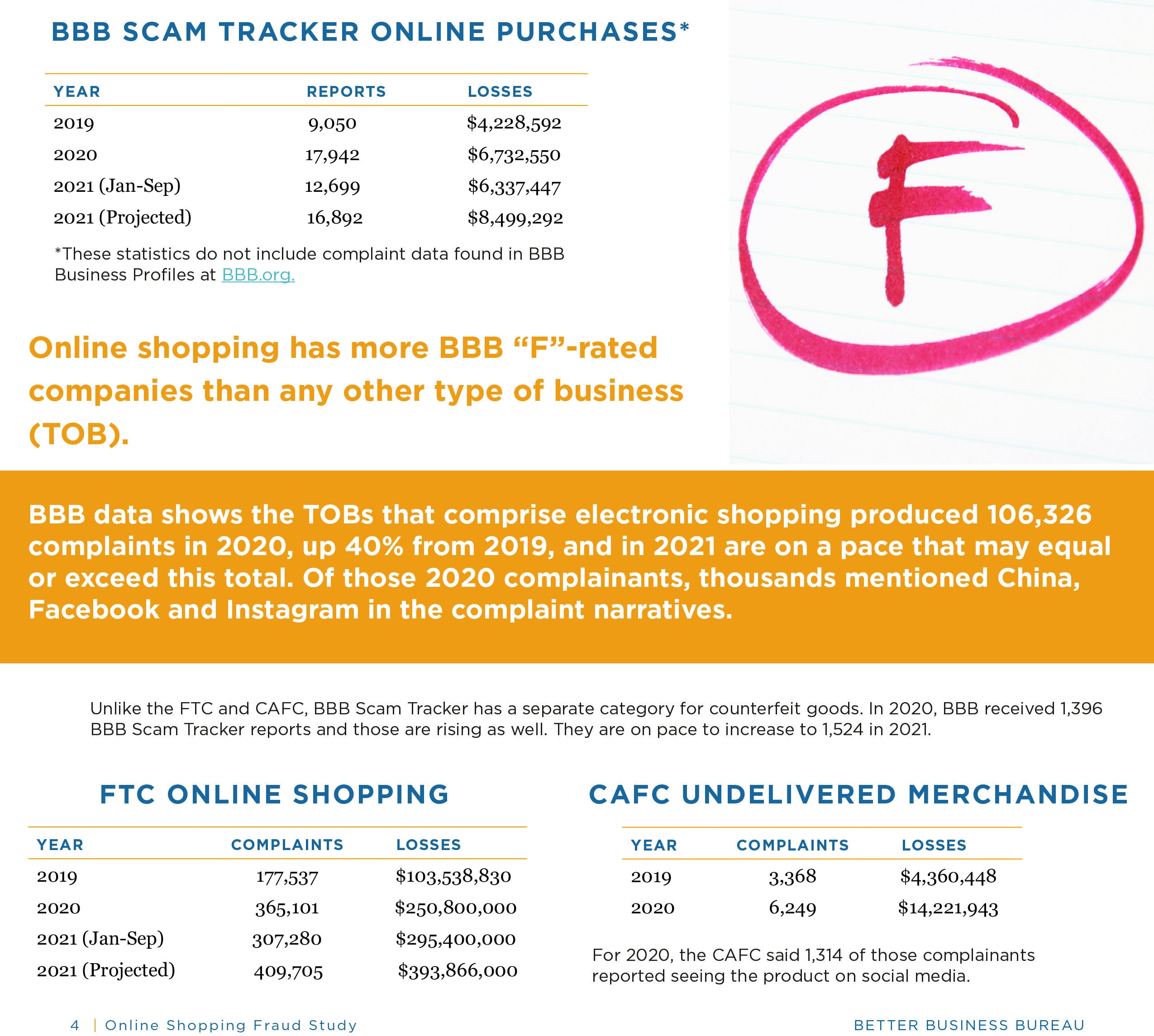 Better Business Bureau Provides In-Depth Info on Scams