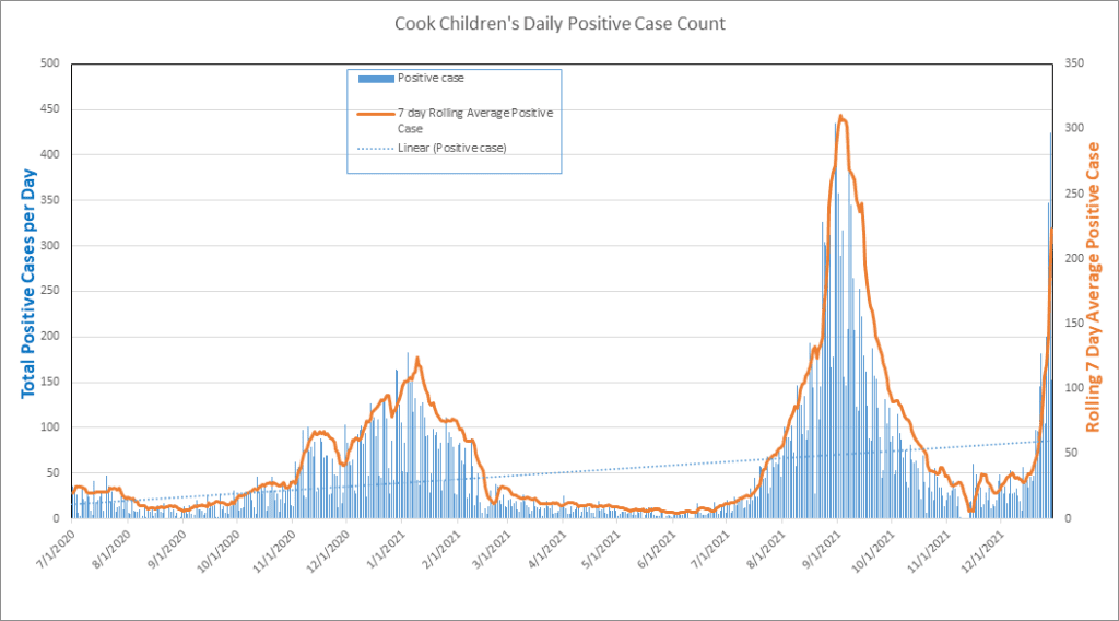 Cook Children positivity graph