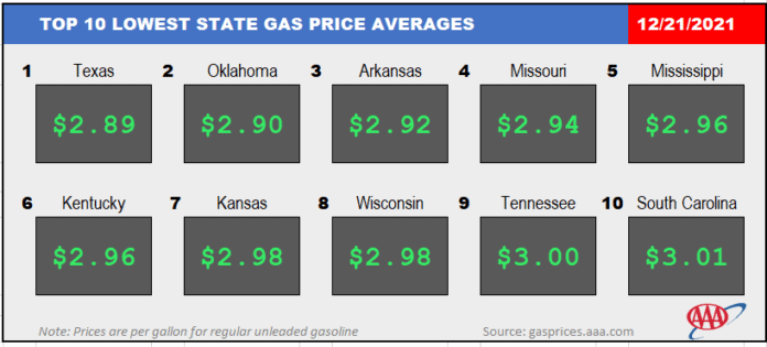 gas price averages in Texas