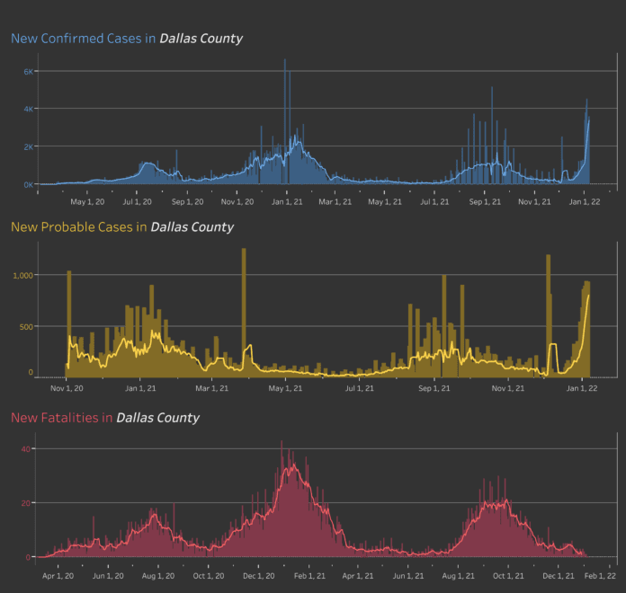 Dallas County COVID trends January 6