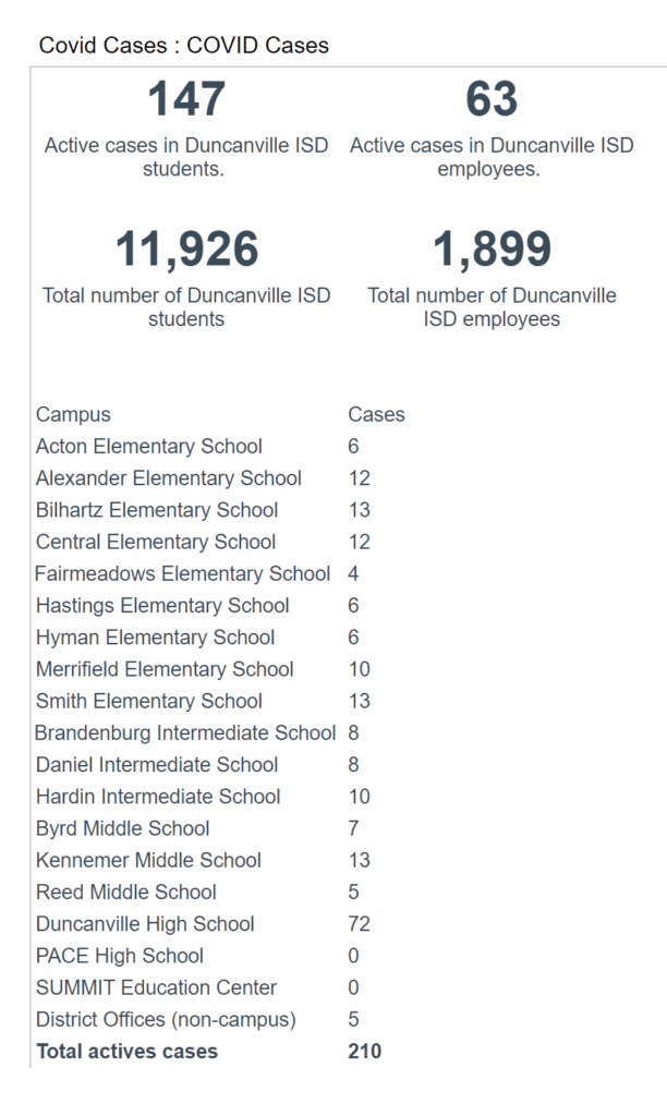 Duncanville ISD Active Cases January 10
