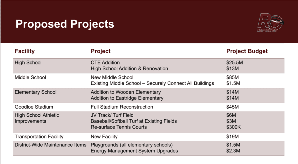 Red Oak ISD proposed projects
