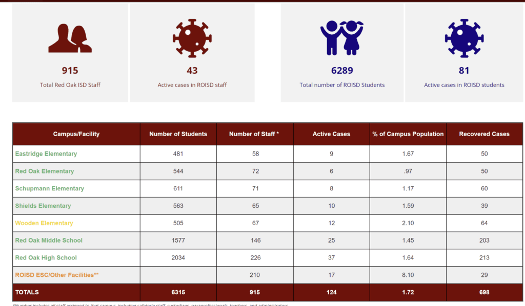 Red Oak ISD COVID dashboard