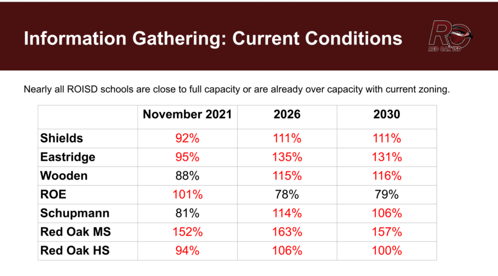 Red Oak ISD school capacity percentages