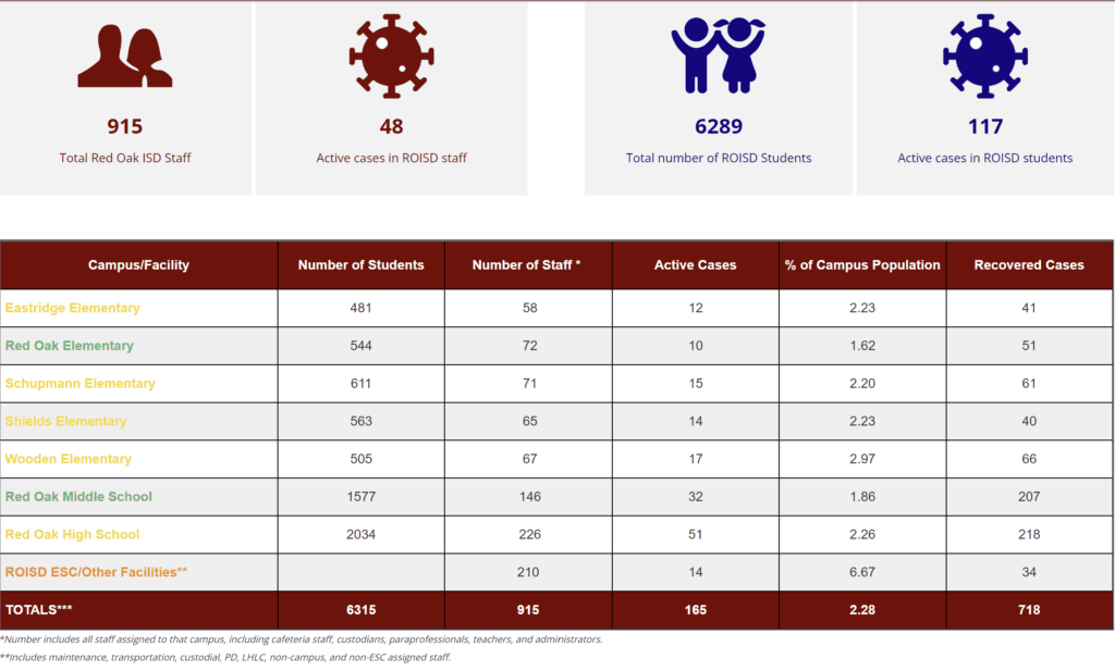 Red Oak ISD COVID dashboard January 18