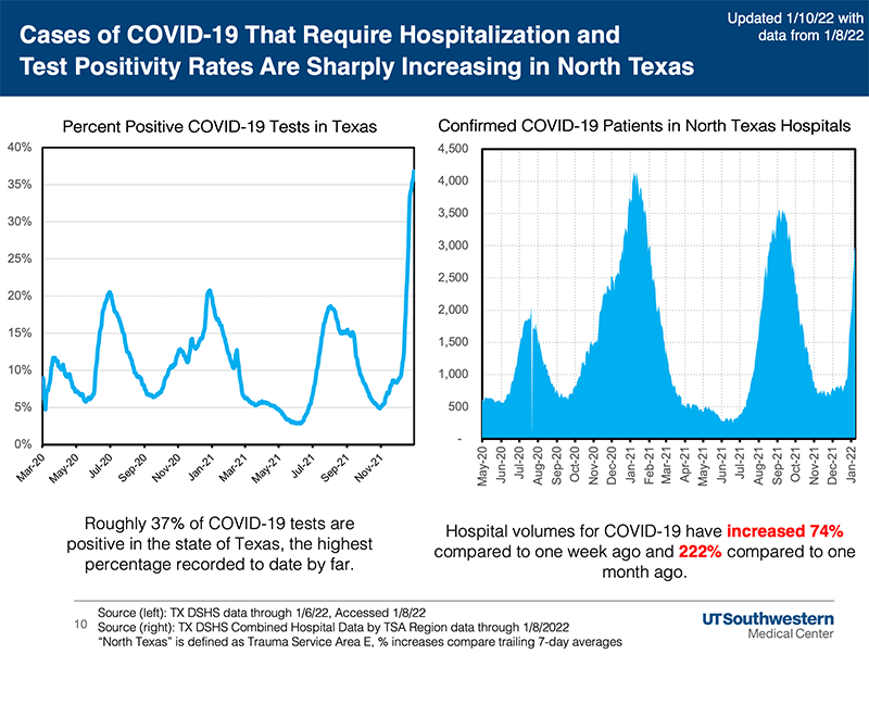 UTSw slide COVID hospitalizations