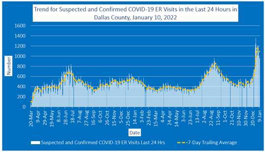 COVID 19 graph Dallas County