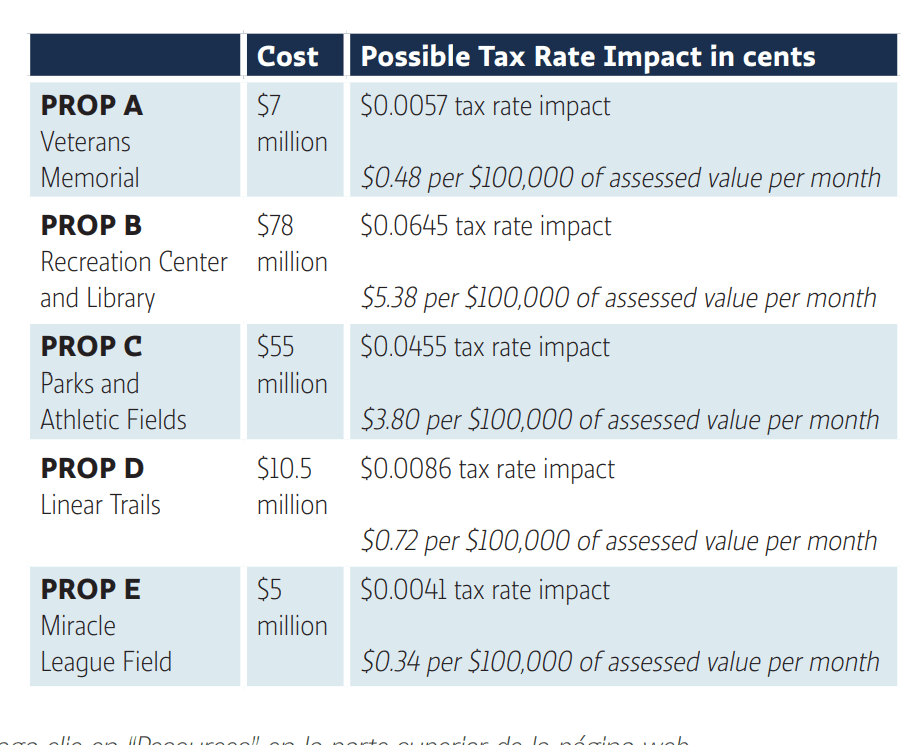 Mansfield tax impact rate chart