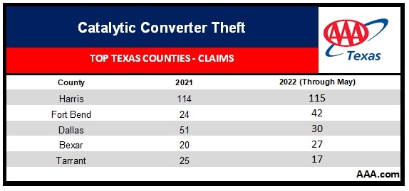 catalytic converter theft by tx counties