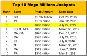 Mega Million jackpots graphic