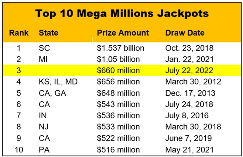 Mega Millions Winning Numbers Chart