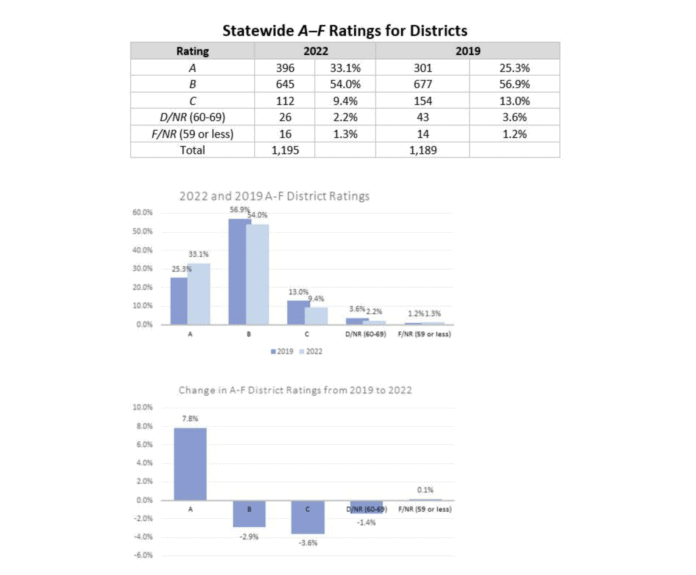 Texas TEA ratings 2019 v 2022