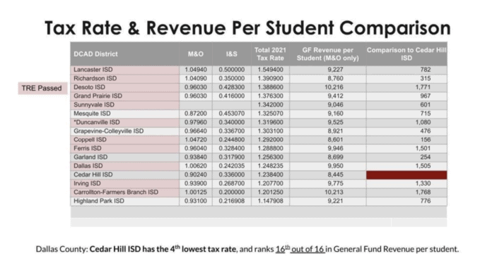 chisd tax rate chart