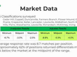Market data DeSoto pay raise