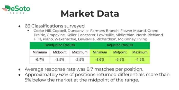 Market data DeSoto pay raise