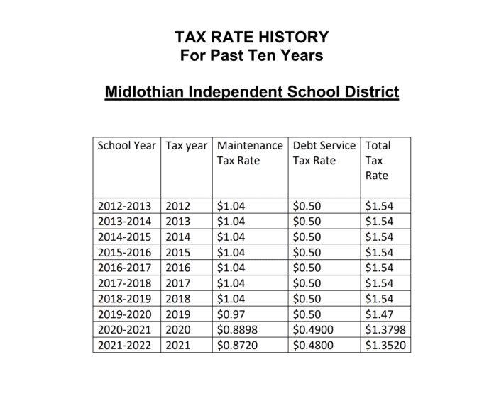 MISD tax rate history text