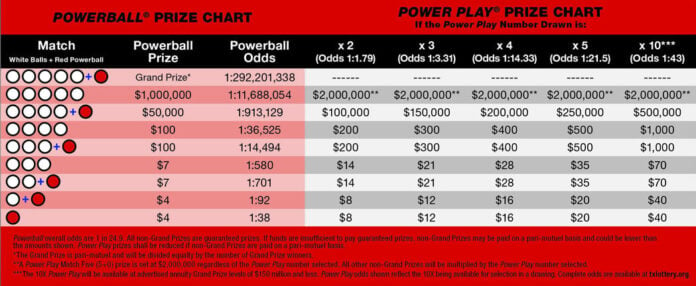 powerball prize chart